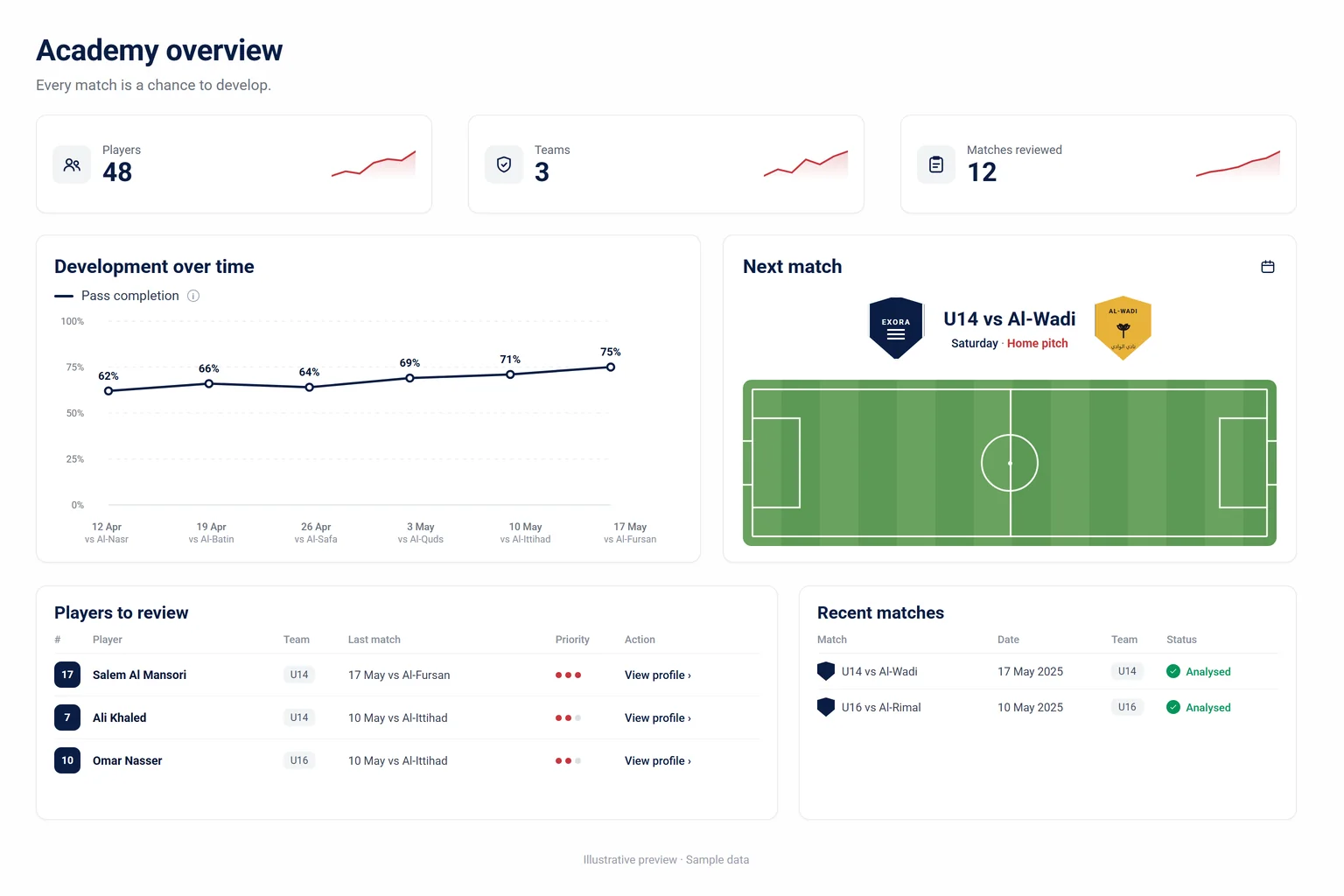 Illustrative Exora Solutions dashboard with academy overview, pass completion trend, players to review and recent matches